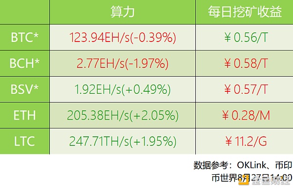 欧科云链oklink显示,btc近七日全网平均算力约123.