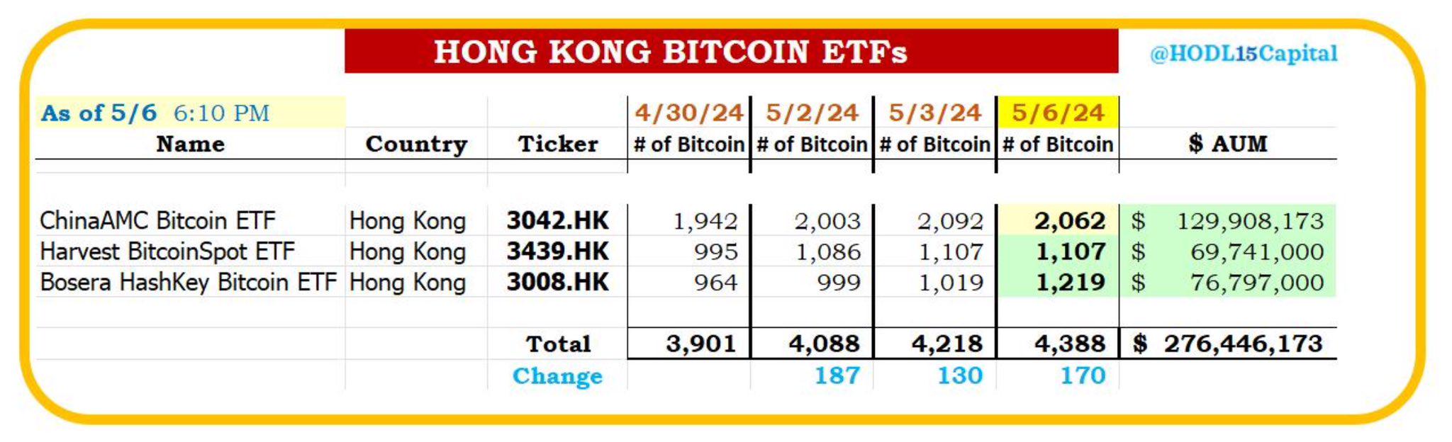 数据：截至5月6日，香港比特币现货ETF共持有4388枚BTC