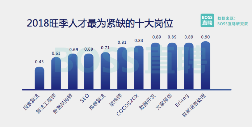 技术人才依旧短缺