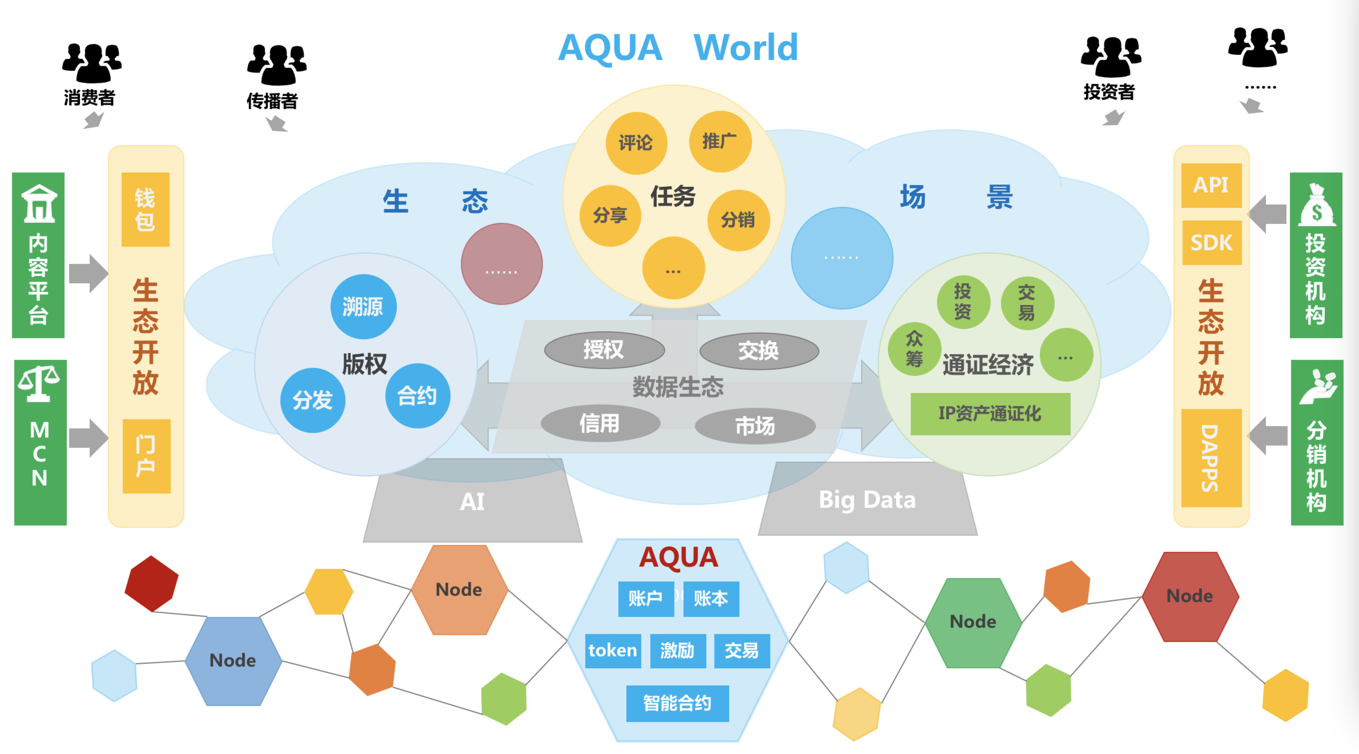 aqua world 社区 多元一体的分布式商业生态建设