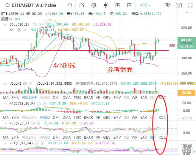 1.5以太坊行情分析走势及操作"