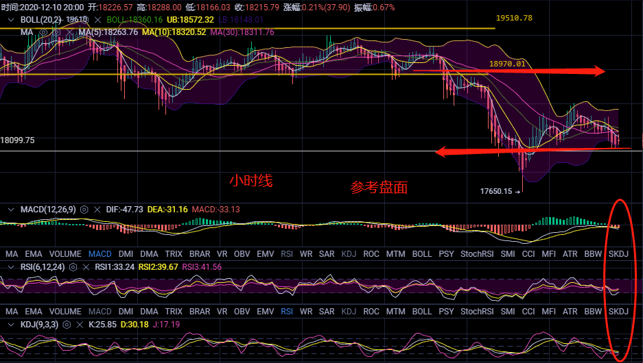 金时说币；比特币行情分析即争夺点