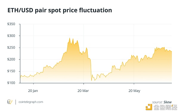 ETH/USD pair spot price fluctuation