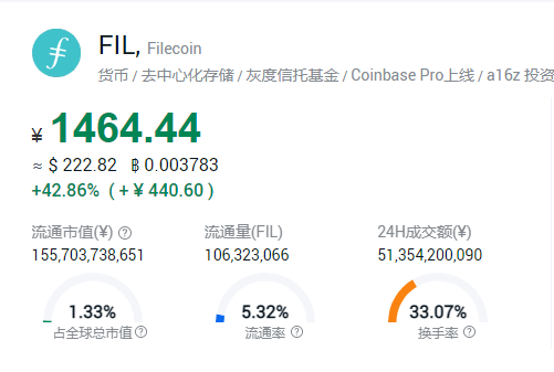 fil币最新走势怎么样?filecoin会大跌吗?filecoin今年会涨到多少?