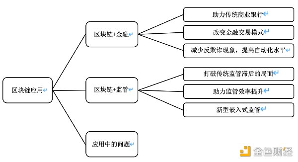 比特幣ioc巴曙松基於區塊鏈的金融監管框架從數據驅動走向嵌入式監管