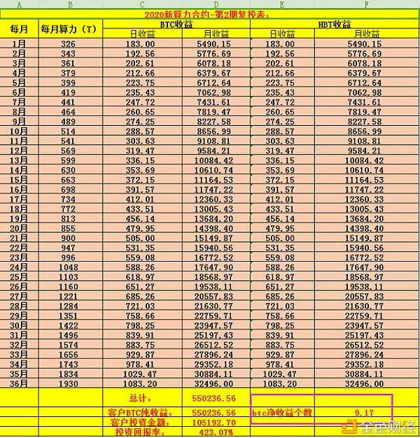 比特幣算力增長比特幣挖礦1萬本金2年盈利30萬一個普通人的挖礦經驗