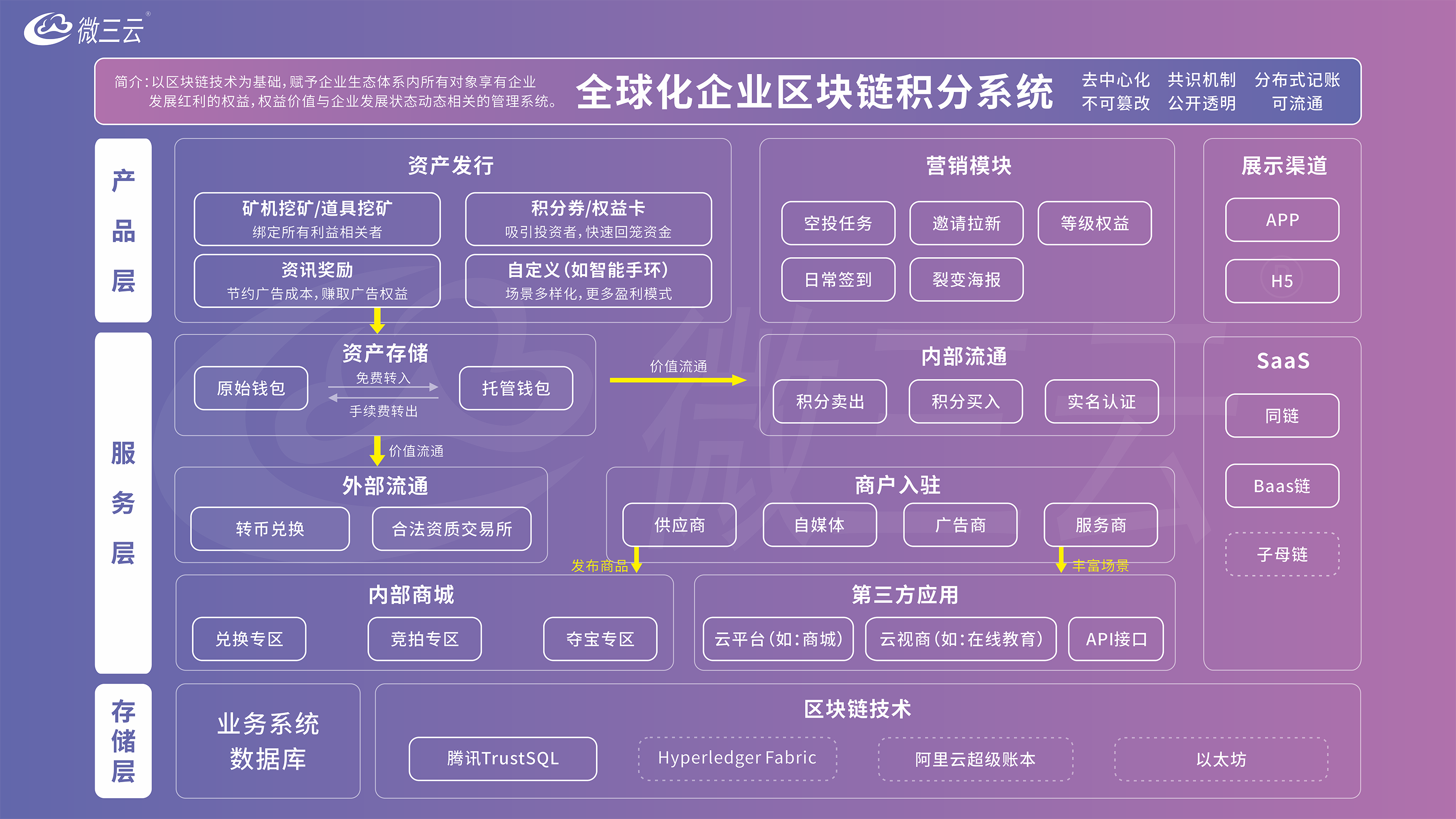 如何打造果树茶园农业区块链电商平台,实现农产品溯源,产业升级