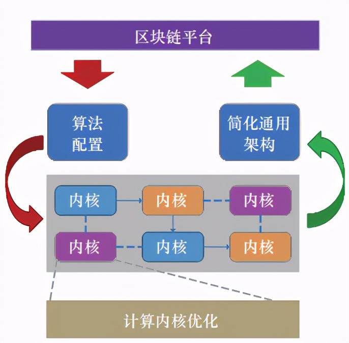 產業界,學術界以及政府 給予了熱炒的區塊鏈技術以高度的因此,對待