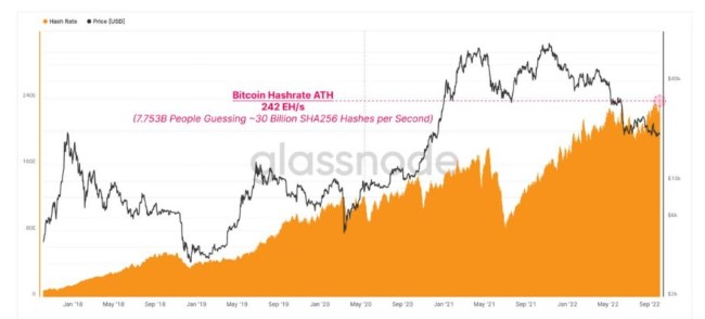 比特币的Hashrate创下新高