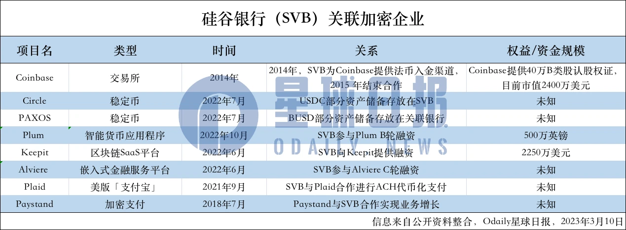 硅谷银行暴雷,哪些加密企业牵涉其中?