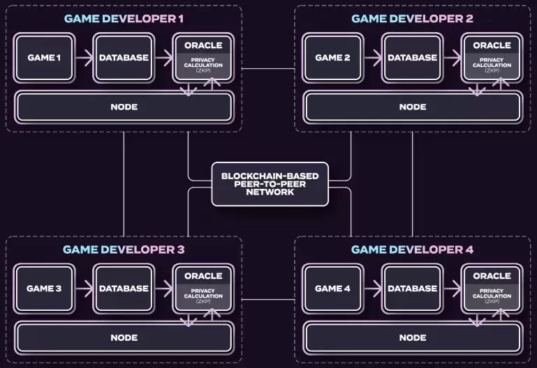 Xterio投研报告：将免费游戏和链上游戏结合的GameFi即服务平台