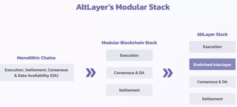 币安最新IEO项目AltLayer：提供OPR临时执行层，一个高度灵活、可插拔的RaaS协议