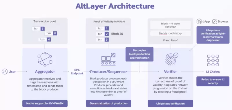 币安最新IEO项目AltLayer：提供OPR临时执行层，一个高度灵活、可插拔的RaaS协议