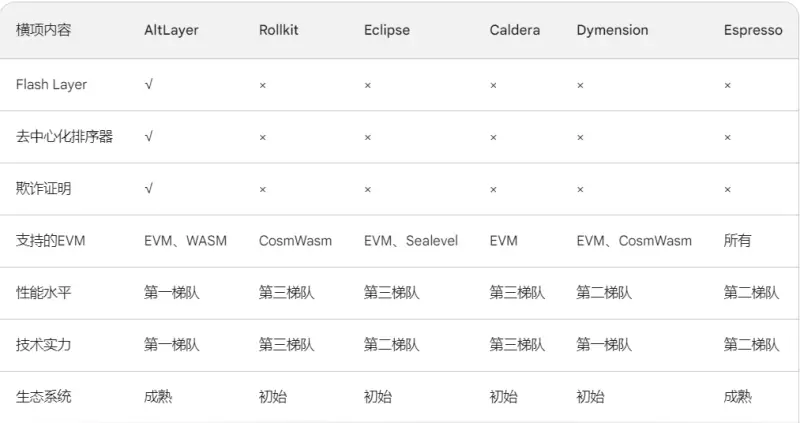 币安最新IEO项目AltLayer：提供OPR临时执行层，一个高度灵活、可插拔的RaaS协议