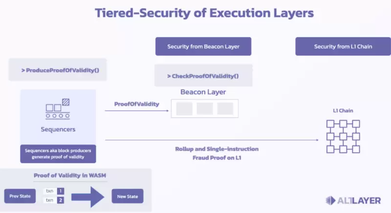 币安最新IEO项目AltLayer：提供OPR临时执行层，一个高度灵活、可插拔的RaaS协议