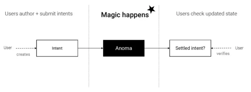 万字投研报告：深度解析意图导向赛道未来的龙头项目Anoma