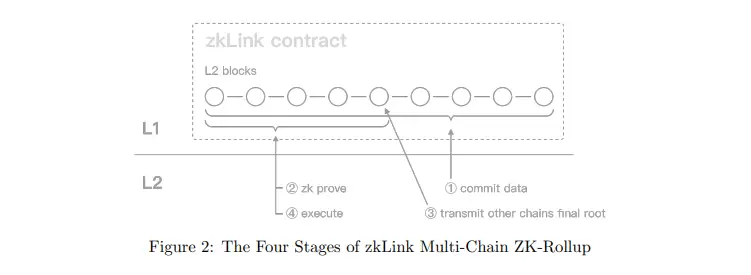 zkLink投研报告：基于ZK-Rollup技术，致力于打造成为“去中心化币安”