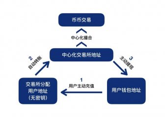 區塊鏈錢包app系統開發|交易所錢包模式開發